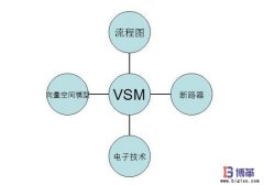 供應(yīng)鏈計(jì)劃改善分析之拓展的價值流圖