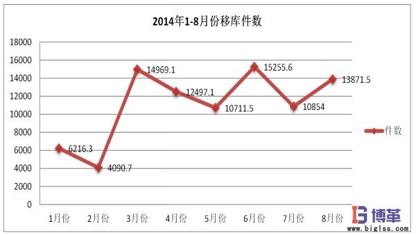 醫(yī)藥物流中心多倉聯(lián)動管理效果確認 醫(yī)藥物流中心多倉聯(lián)動管理效果確認
