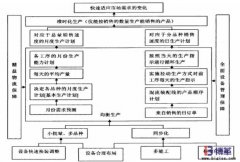 企業(yè)如何實現(xiàn)均衡化生產(chǎn)？