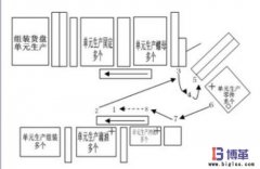 什么是標(biāo)準(zhǔn)化作業(yè)？