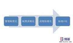 標(biāo)準(zhǔn)化管理制度如何制定？