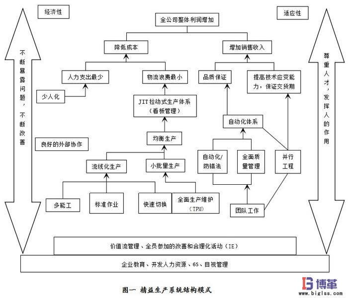 精益生產(chǎn)體系架構圖