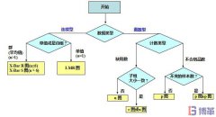 如何選擇正確的SPC控制圖？