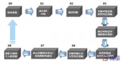 8D報告是什么意思？8個步驟是什么？