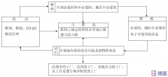 三張圖看懂5S管理！