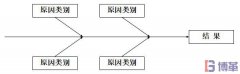 什么是因果圖？因果圖怎么畫？