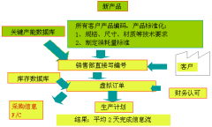 企業(yè)生產(chǎn)管理中如何縮短信息流處理時間？